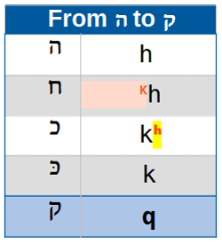 From hei to quph